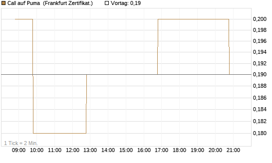 Call auf Puma [BNP Paribas Emissions- und Handelsges.] Chart