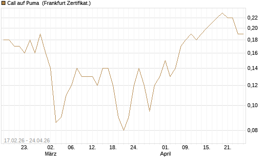 Call auf Puma [BNP Paribas Emissions- und Handelsges.] Chart