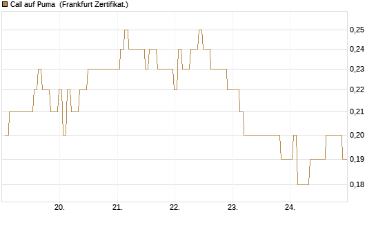 Call auf Puma [BNP Paribas Emissions- und Handelsges.] Chart