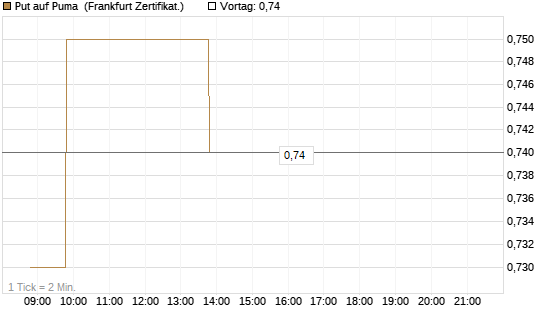 Put auf Puma [BNP Paribas Emissions- und Handelsges.] Chart
