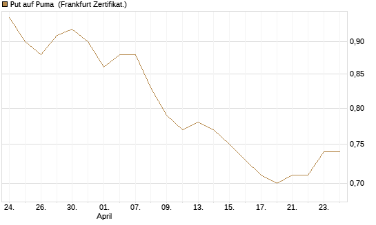 Put auf Puma [BNP Paribas Emissions- und Handelsges.] Chart