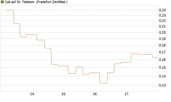 Call auf Dt. Telekom [Vontobel] Chart