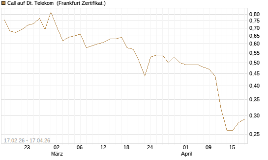 Call auf Dt. Telekom [Vontobel] Chart