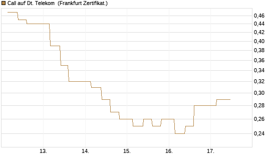 Call auf Dt. Telekom [Vontobel] Chart