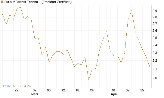 Put auf Palantir Technologies Inc [Vontobel] Chart
