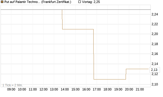 Put auf Palantir Technologies Inc [Vontobel] Chart