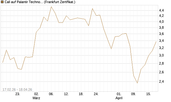 Call auf Palantir Technologies Inc [Vontobel] Chart