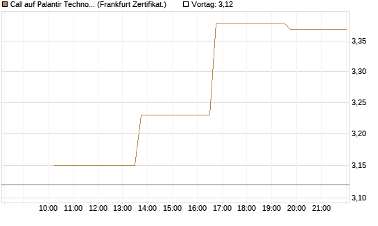 Call auf Palantir Technologies Inc [Vontobel] Chart
