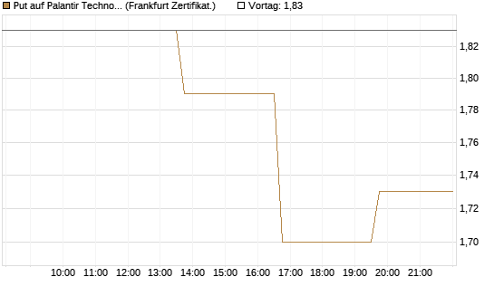 Put auf Palantir Technologies Inc [Vontobel] Chart