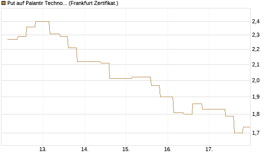 Put auf Palantir Technologies Inc [Vontobel] Chart
