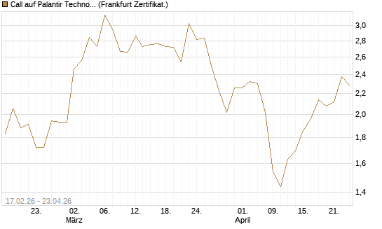 Call auf Palantir Technologies Inc [Vontobel] Chart