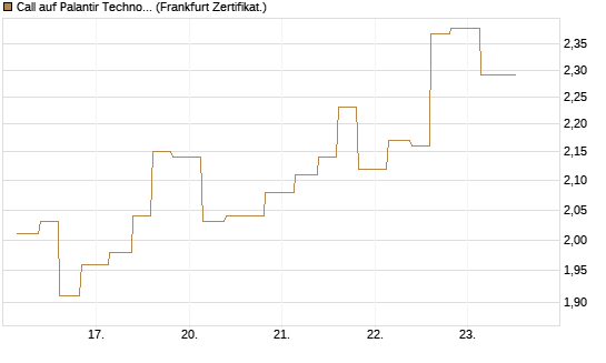 Call auf Palantir Technologies Inc [Vontobel] Chart