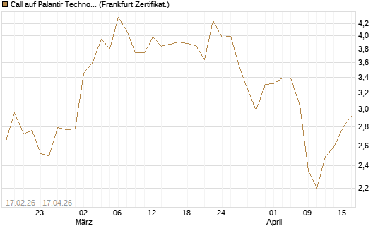 Call auf Palantir Technologies Inc [Vontobel] Chart