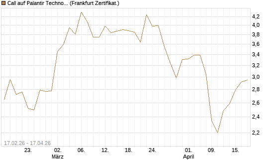 Call auf Palantir Technologies Inc [Vontobel] Chart
