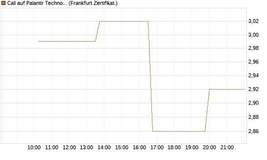 Call auf Palantir Technologies Inc [Vontobel] Chart
