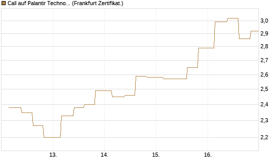 Call auf Palantir Technologies Inc [Vontobel] Chart
