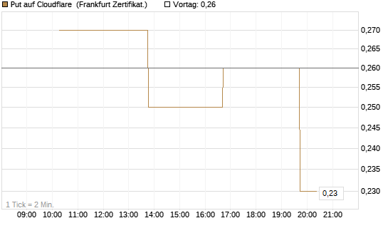 Put auf Cloudflare [Vontobel] Chart