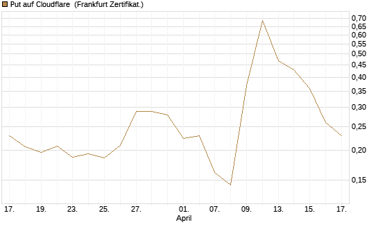 Put auf Cloudflare [Vontobel] Chart