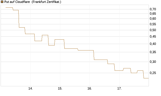 Put auf Cloudflare [Vontobel] Chart