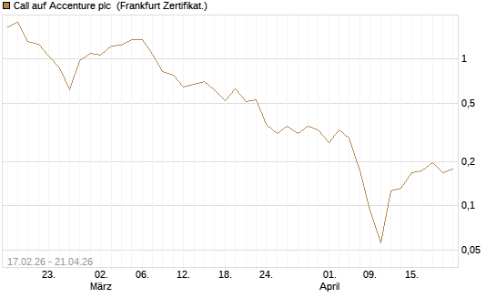 Call auf Accenture plc [Vontobel] Chart
