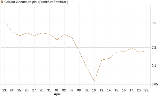Call auf Accenture plc [Vontobel] Chart