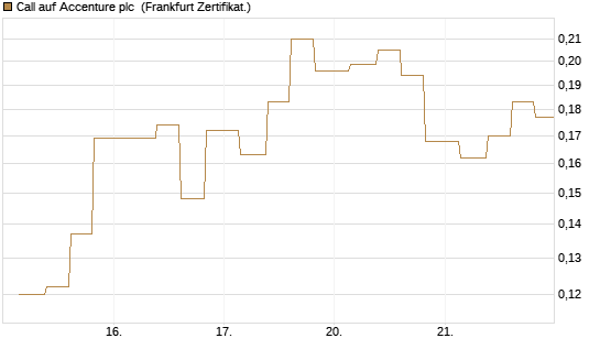 Call auf Accenture plc [Vontobel] Chart