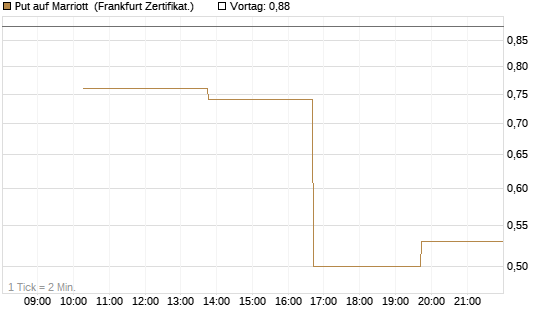 Put auf Marriott [Vontobel] Chart