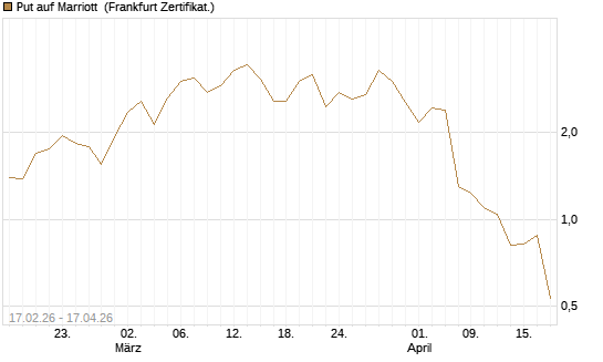 Put auf Marriott [Vontobel] Chart