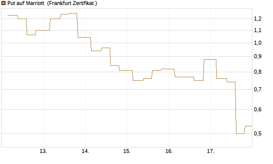Put auf Marriott [Vontobel] Chart