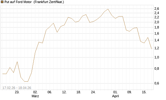 Put auf Ford Motor [Vontobel] Chart