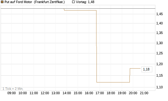 Put auf Ford Motor [Vontobel] Chart
