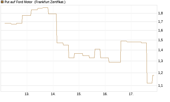 Put auf Ford Motor [Vontobel] Chart