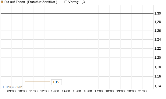 Put auf Fedex [Vontobel] Chart