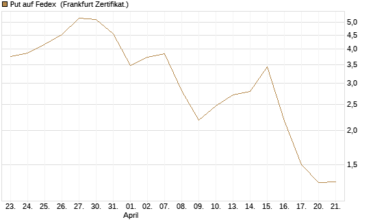 Put auf Fedex [Vontobel] Chart
