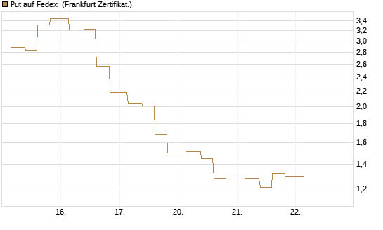Put auf Fedex [Vontobel] Chart