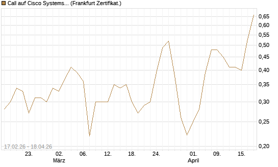 Call auf Cisco Systems [Vontobel] Chart
