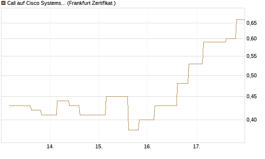 Call auf Cisco Systems [Vontobel] Chart