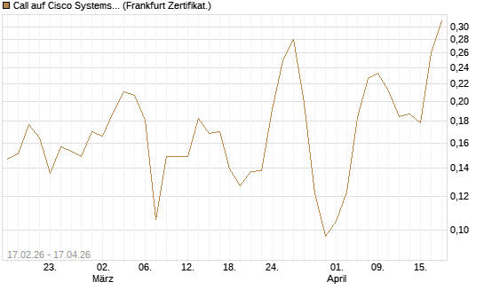Call auf Cisco Systems [Vontobel] Chart