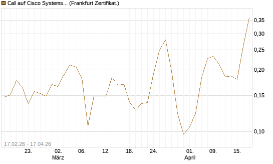 Call auf Cisco Systems [Vontobel] Chart