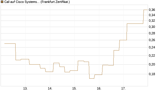 Call auf Cisco Systems [Vontobel] Chart
