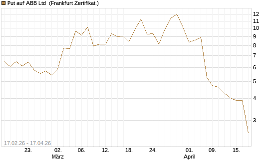Put auf ABB Ltd [Vontobel] Chart