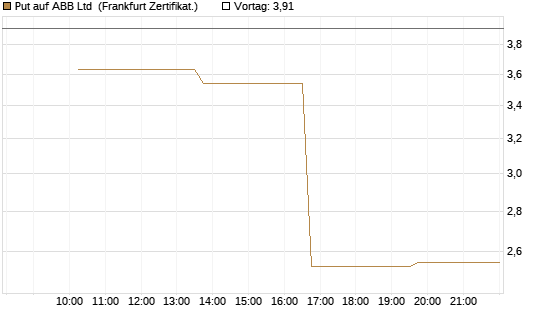 Put auf ABB Ltd [Vontobel] Chart