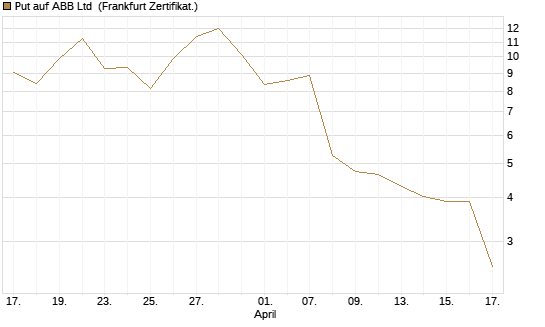 Put auf ABB Ltd [Vontobel] Chart