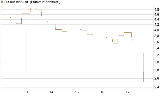 Put auf ABB Ltd [Vontobel] Chart