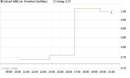 Call auf ABB Ltd [Vontobel] Chart