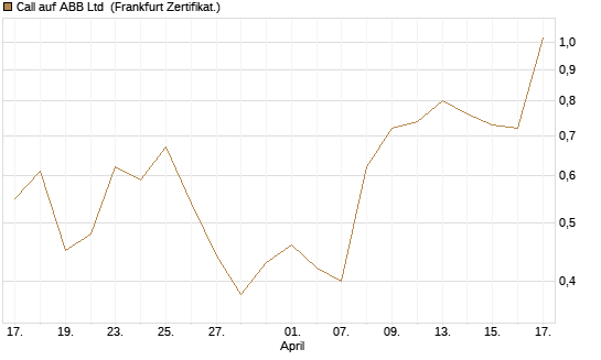 Call auf ABB Ltd [Vontobel] Chart