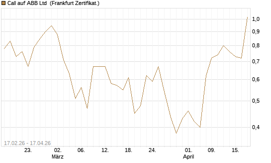 Call auf ABB Ltd [Vontobel] Chart