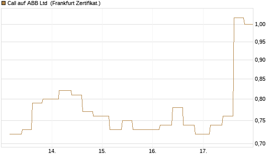 Call auf ABB Ltd [Vontobel] Chart