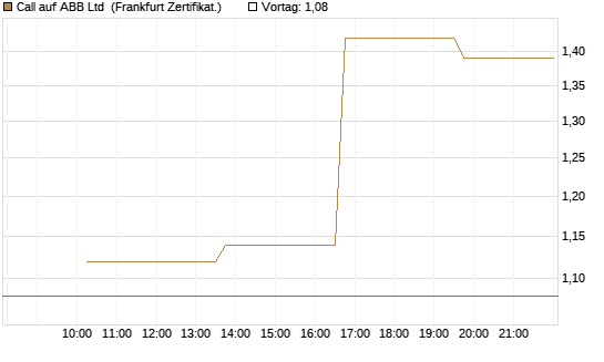 Call auf ABB Ltd [Vontobel] Chart