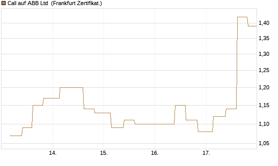 Call auf ABB Ltd [Vontobel] Chart